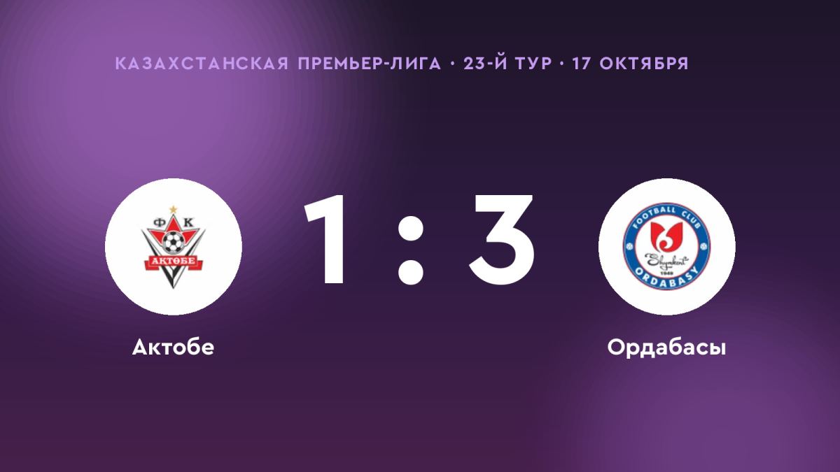 «Ордабасы» обыграл «Актобе» со счётом 3:1