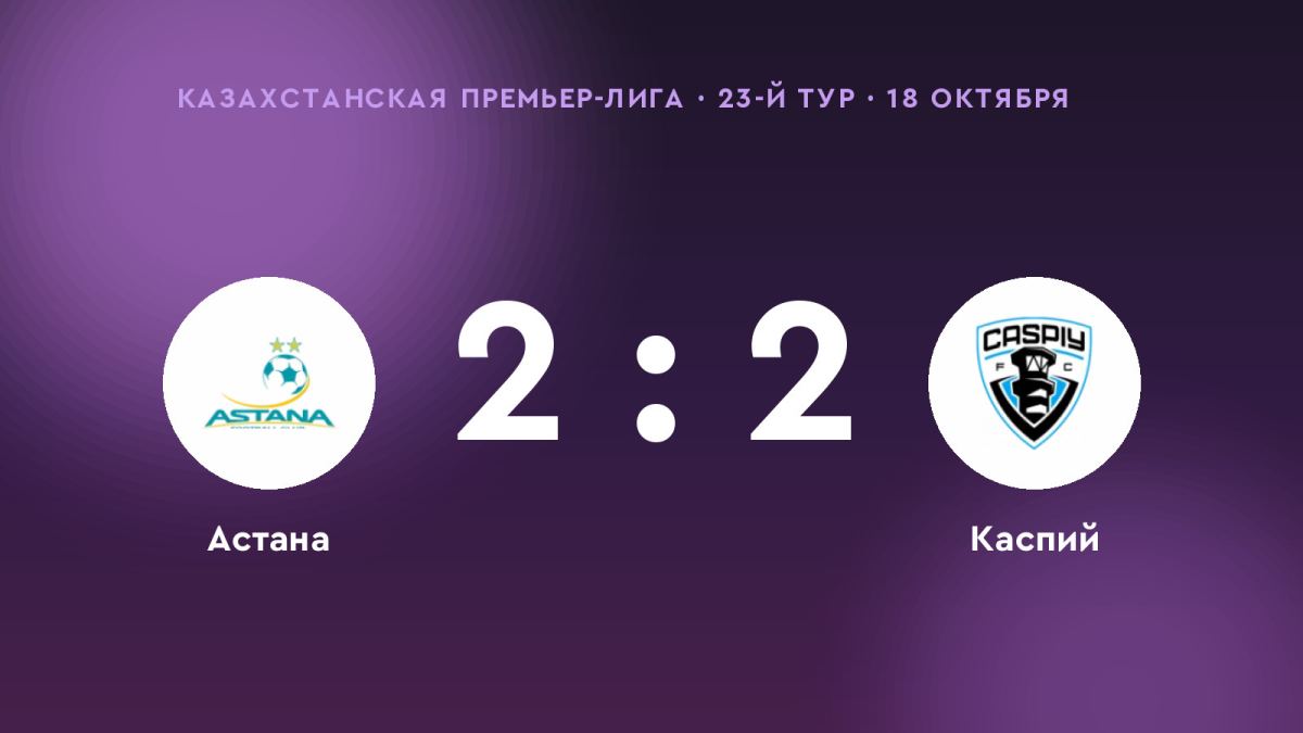 «Астана» и «Каспий» поделили очки: 2:2