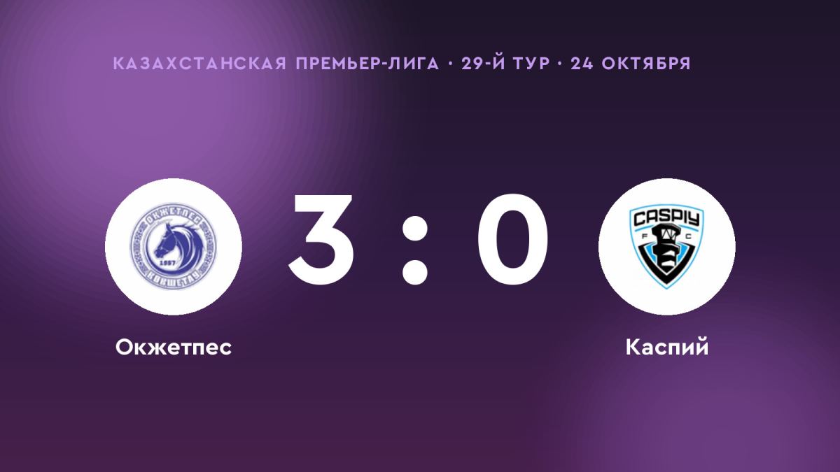 «Окжетпес» разгромил «Каспий» — 3:0