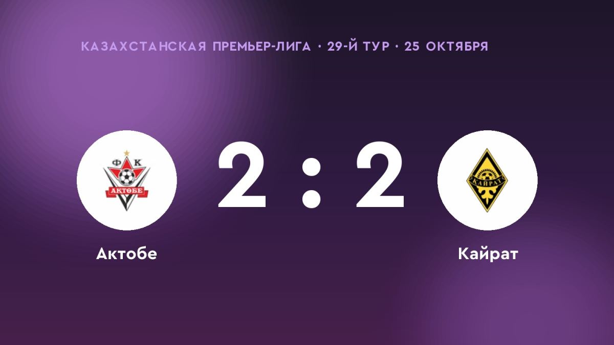 «Актобе» и «Кайрат» разошлись миром — 2:2