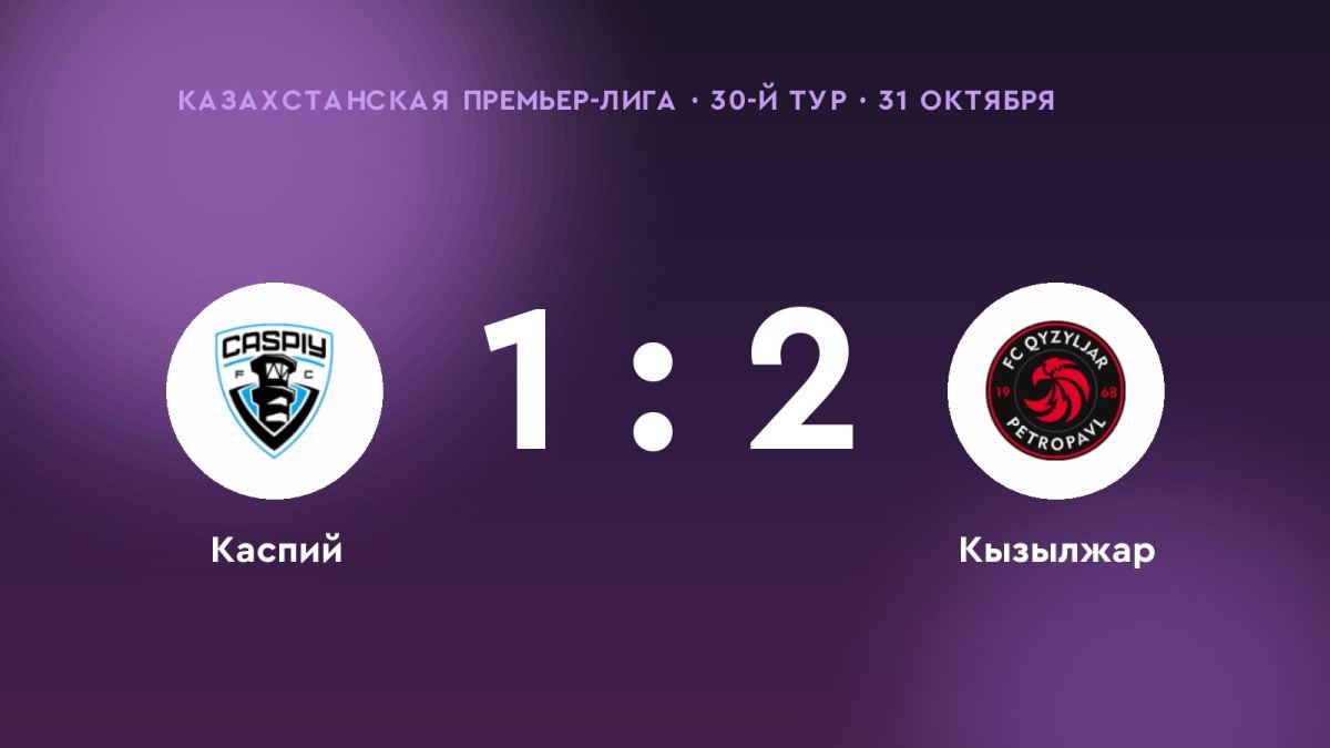 «Кызылжар» победил «Каспий» в 30-м туре Казахстанской Премьер-лиги: 2:1