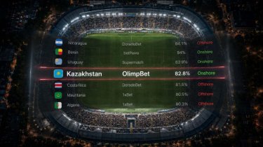 Казахстанский Olimpbet вошел в топ-10 лицензированных iGaming-брендов по силе позиций в своей стране