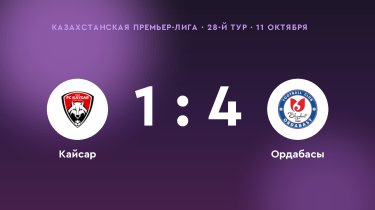 «Ордабасы» обыграл «Кайсар» со счётом 4:1