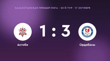 «Ордабасы» обыграл «Актобе» со счётом 3:1
