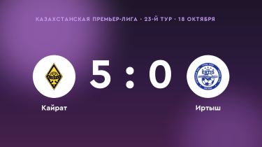 «Кайрат» обыграл «Иртыш» со счётом 5:0